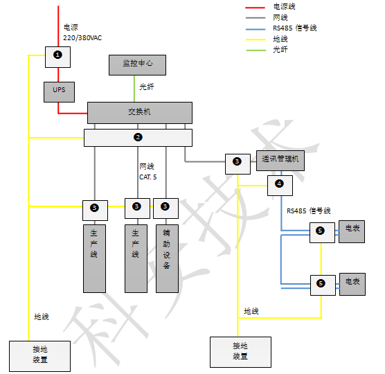 格力电器生产车间自动化系统防雷方案