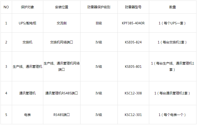 格力电器生产车间自动化系统防雷方案